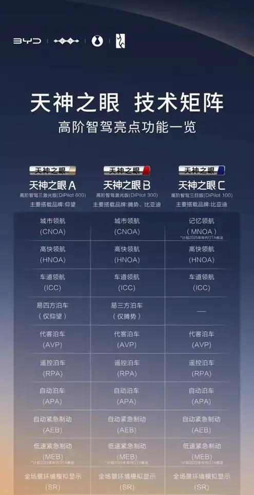 还有人问比亚迪的智能辅助驾驶怎么样？其实最基础的天神之眼C就已经完全够用了，别