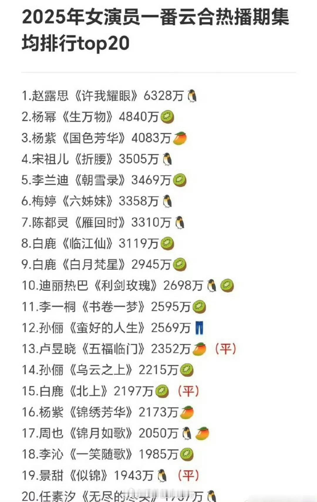 2025年女演员一番云合热播期集均排行top20