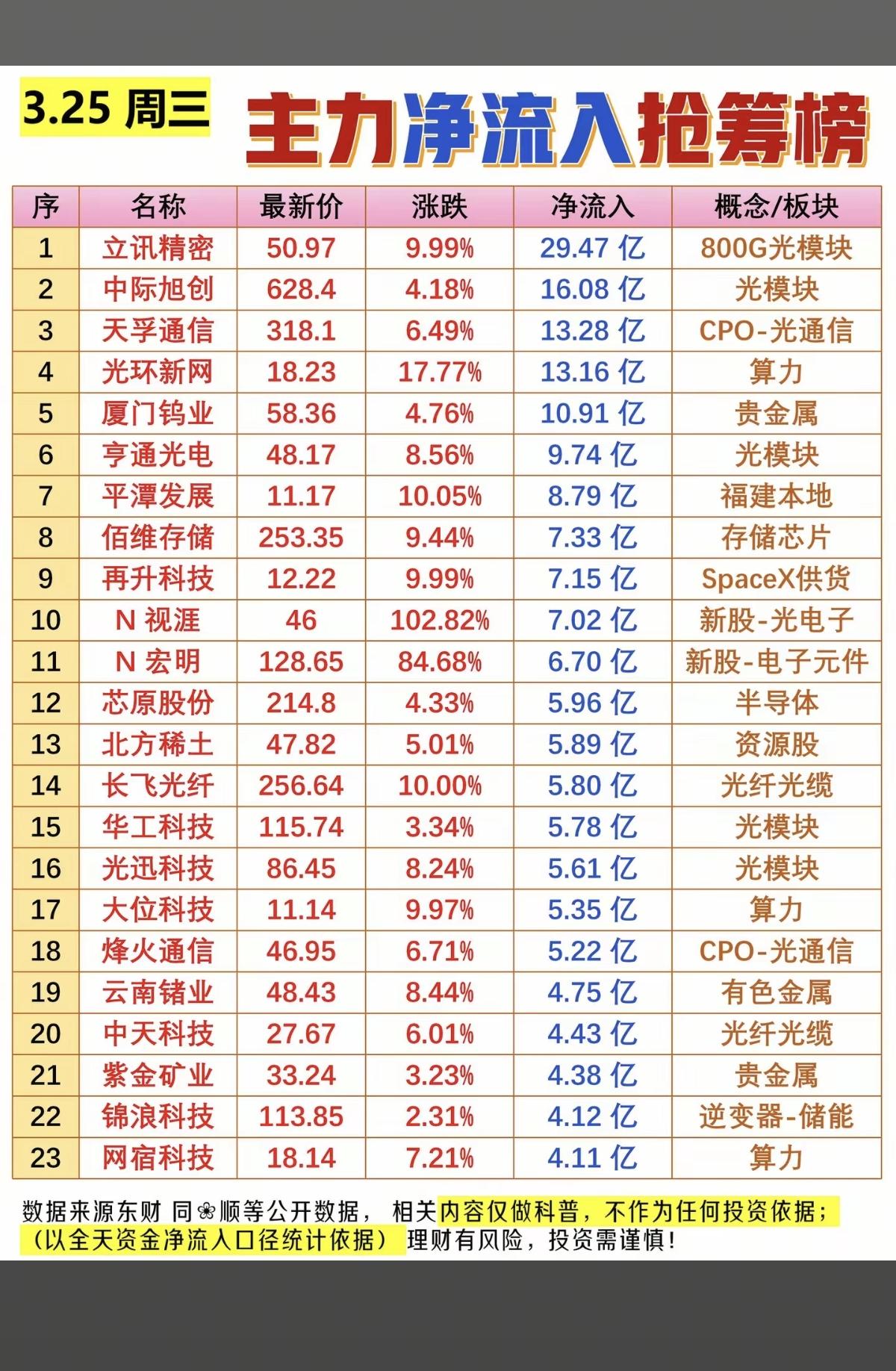 3.25周三主力大资金净流入抢筹榜！主力资金偷偷买了啥股？！资金抢