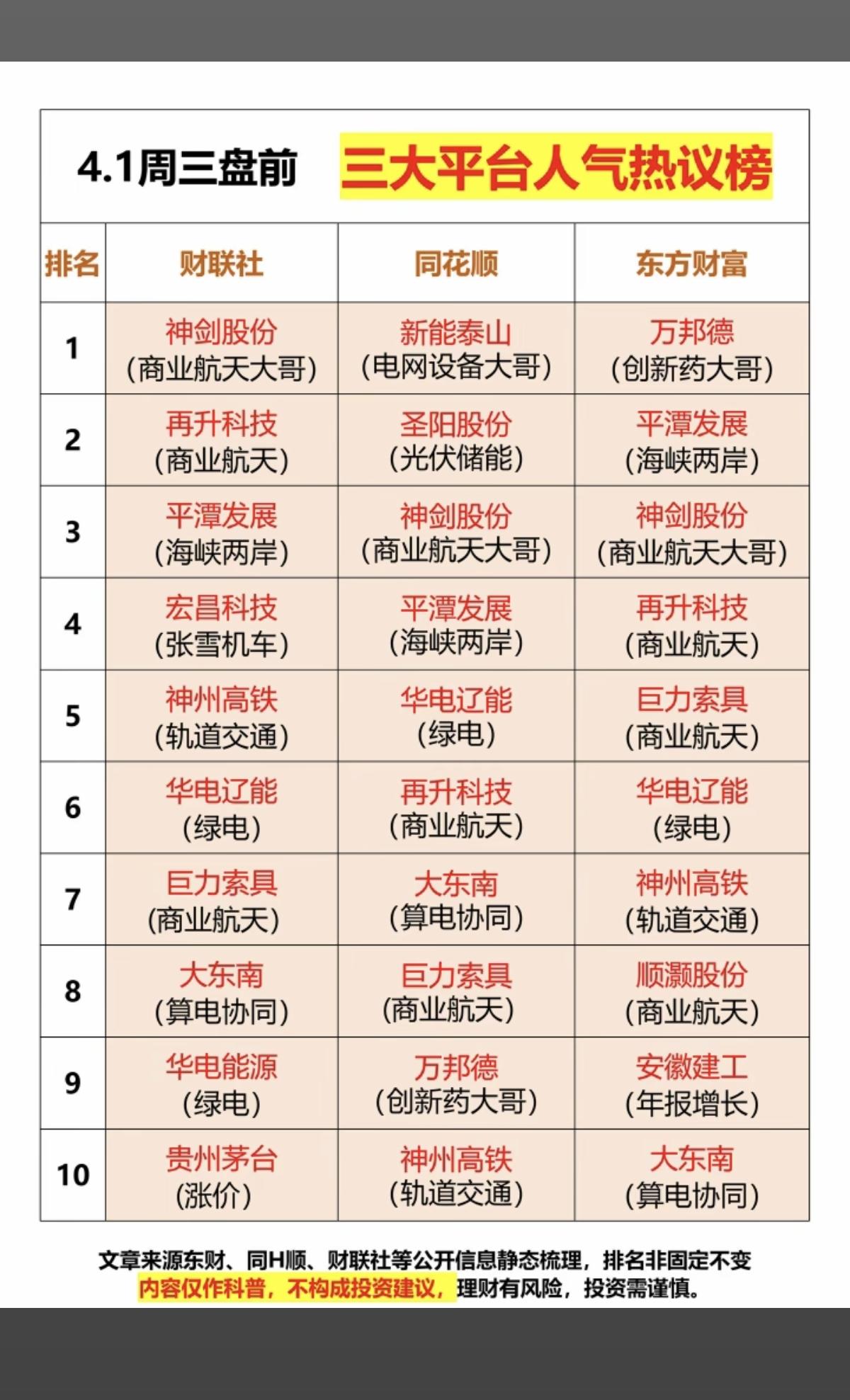 4.1周三成交活跃个股+人气热搜榜！三大平台人气热度榜：1.商业航天