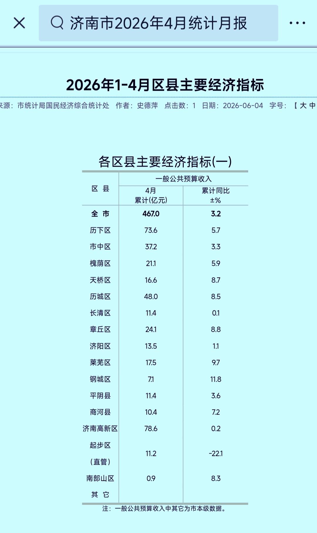 1-4月份济南市各区县地方财政收入揭榜：历下区进一步靠近高新区历城区进一步