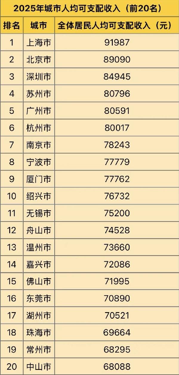 人均收入，苏州力压广州、杭州，全国第四人均收入20强，苏州排全国第四，苏州的