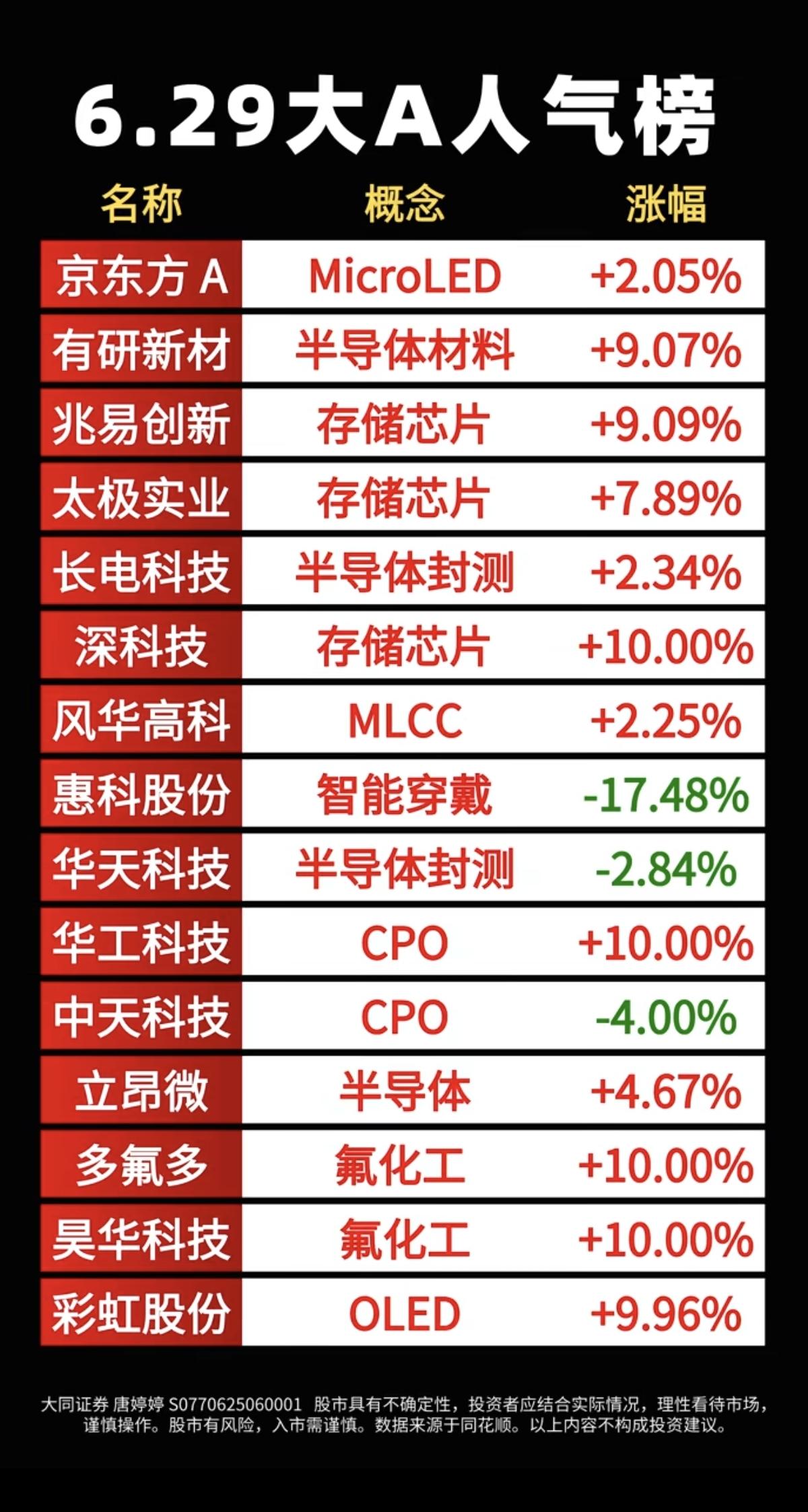 6.30周二市场热议+人气热度榜TOP20!1.半导体靶材2.碳化硅涨