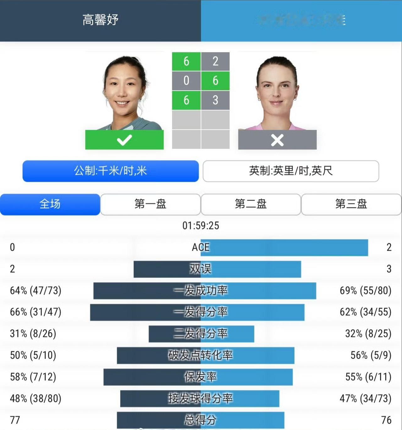 高馨妤再胜老对手打进布拉格正赛，打进下一轮即可入围美网资格赛。WTA布拉格25