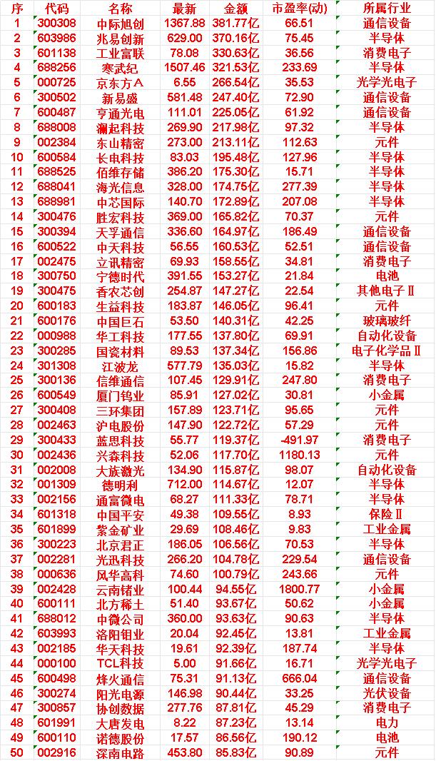 6月18日，成交金额最多的30名单汇总中际旭创：成交金额381.77亿，市