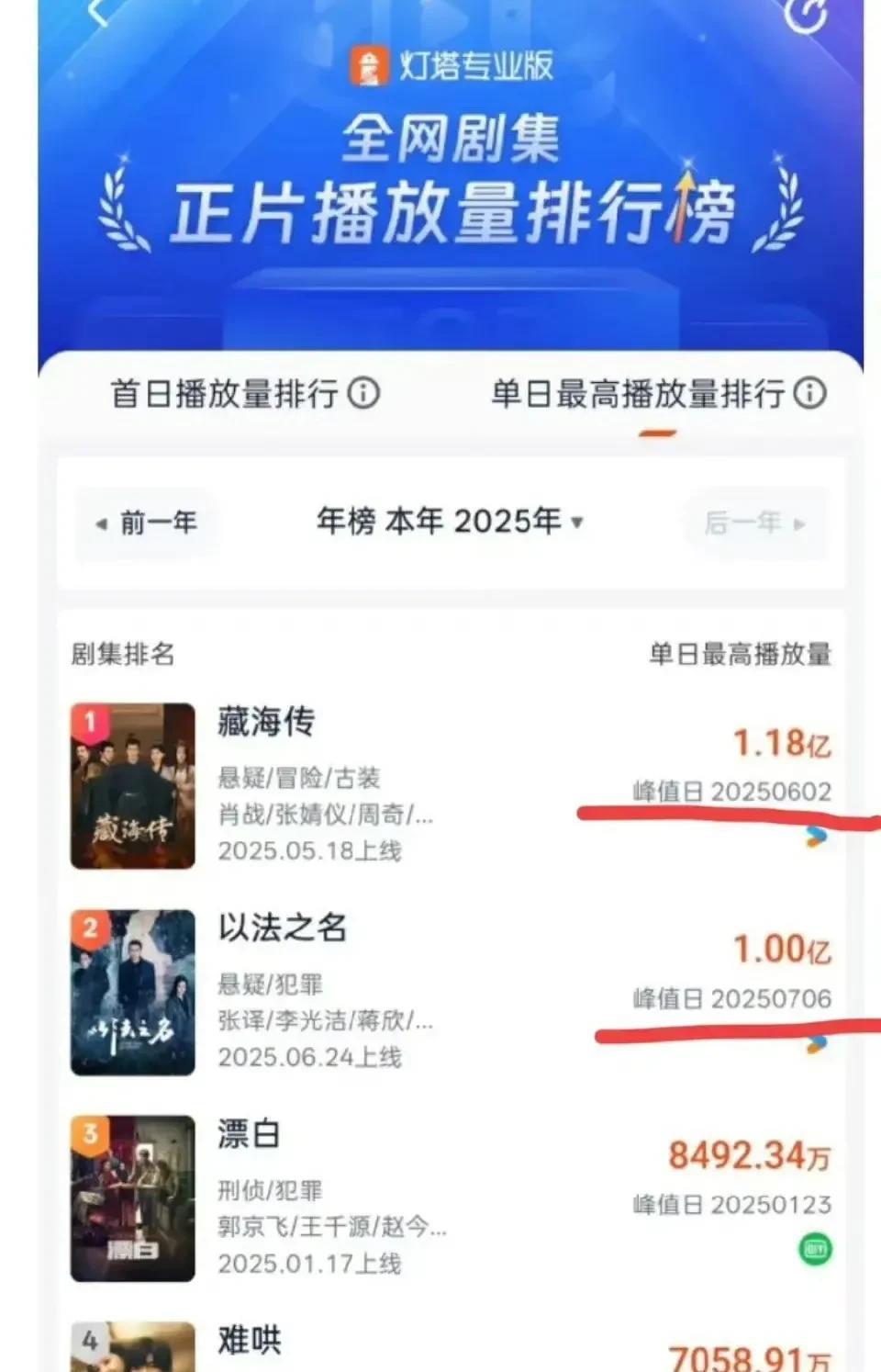 同样是反黑剧，以法之名为什么没有人民的名义那么火？甚至还没有藏海传火。不是它不