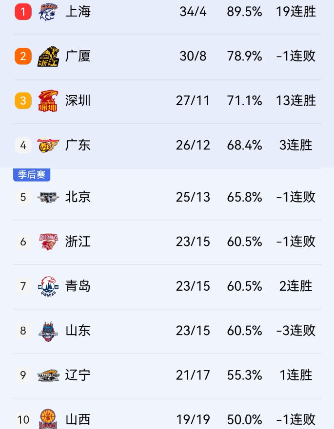 4月13日晚，2025-2026赛季CBA常规赛第38轮收官日7场对决全部鸣金收