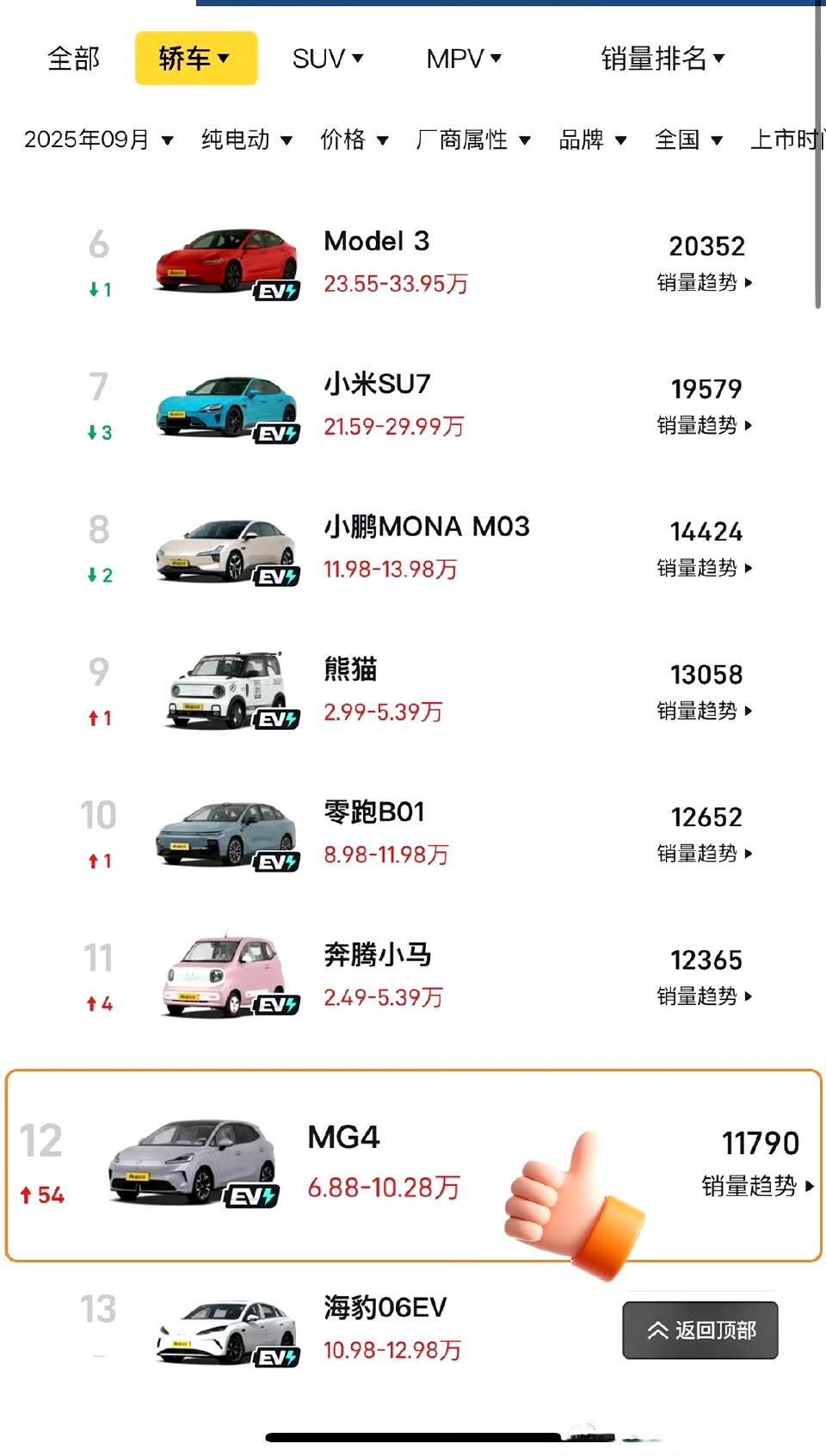 全新MG4上市首月卖出11790辆，非常好的成绩，要成为现象级爆款了吗？这个