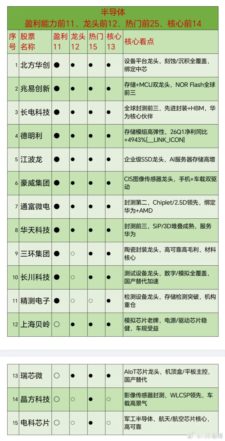 26.5.27（半导体—盈利能力前11、龙头前12、热门前15、核心前13）