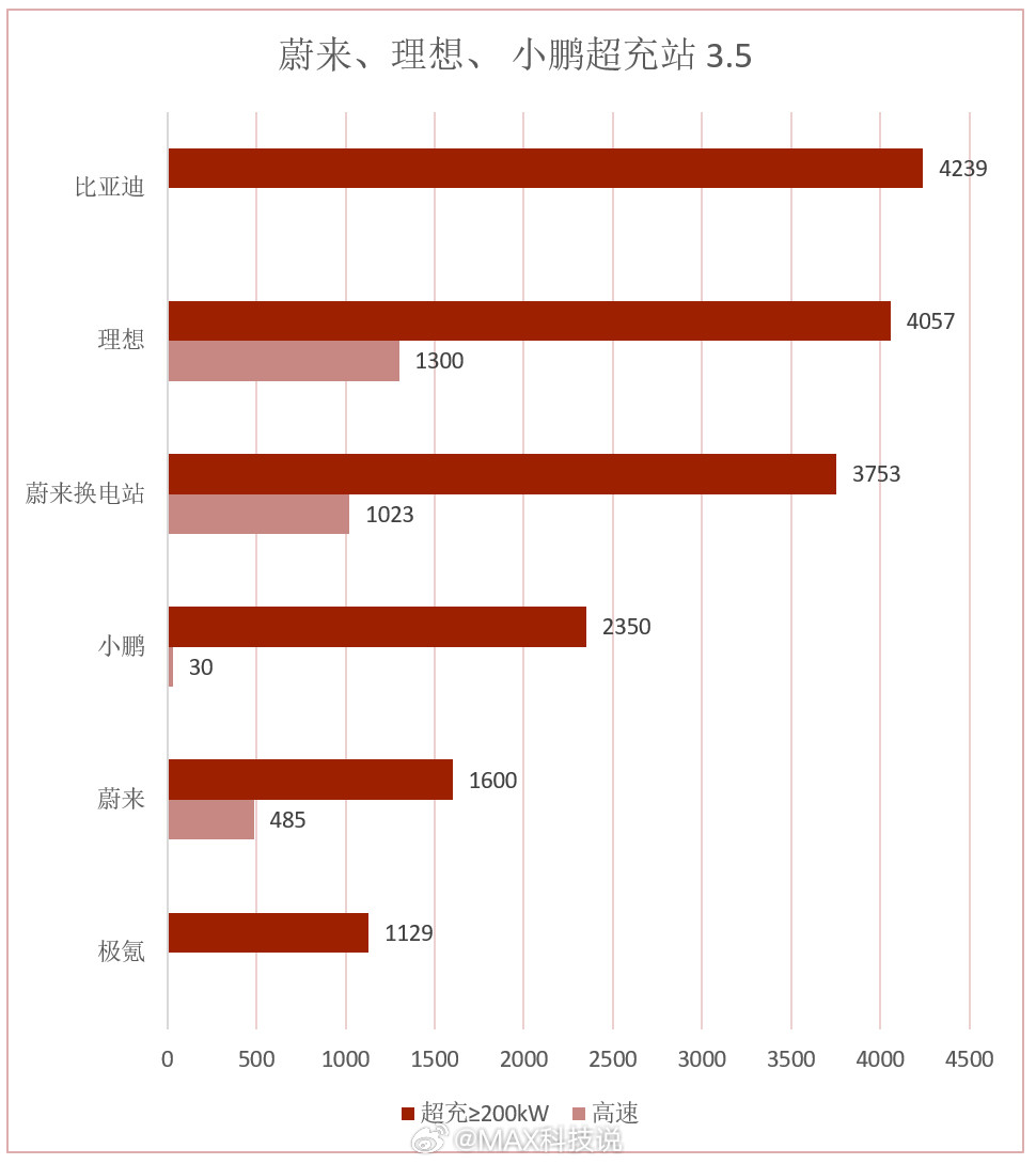 最新各汽车品牌“超充站”建设排行榜，比亚迪一下子冲到第一比亚迪：4239，全部是
