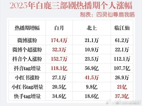 白鹿今年真的吸粉好多！星光大赏应援排面十足，机场、公交、高铁、大巴排面满满，双向