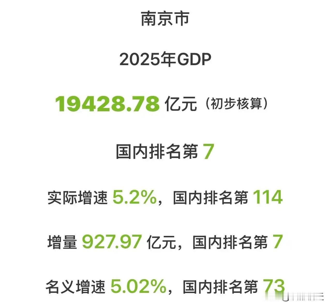 南京市2025年GDP数据公布，达到19428.78亿元，实际增速5.2%。2