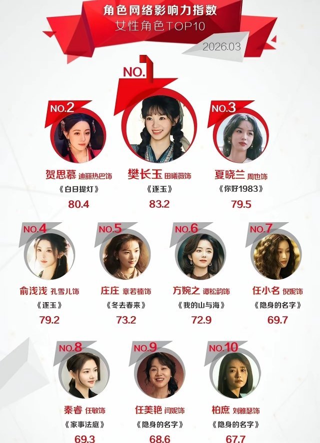 3月女性角色影响力榜杀疯了！田曦薇凭《逐玉》断层登顶田曦薇饰演的樊长玉以83.2