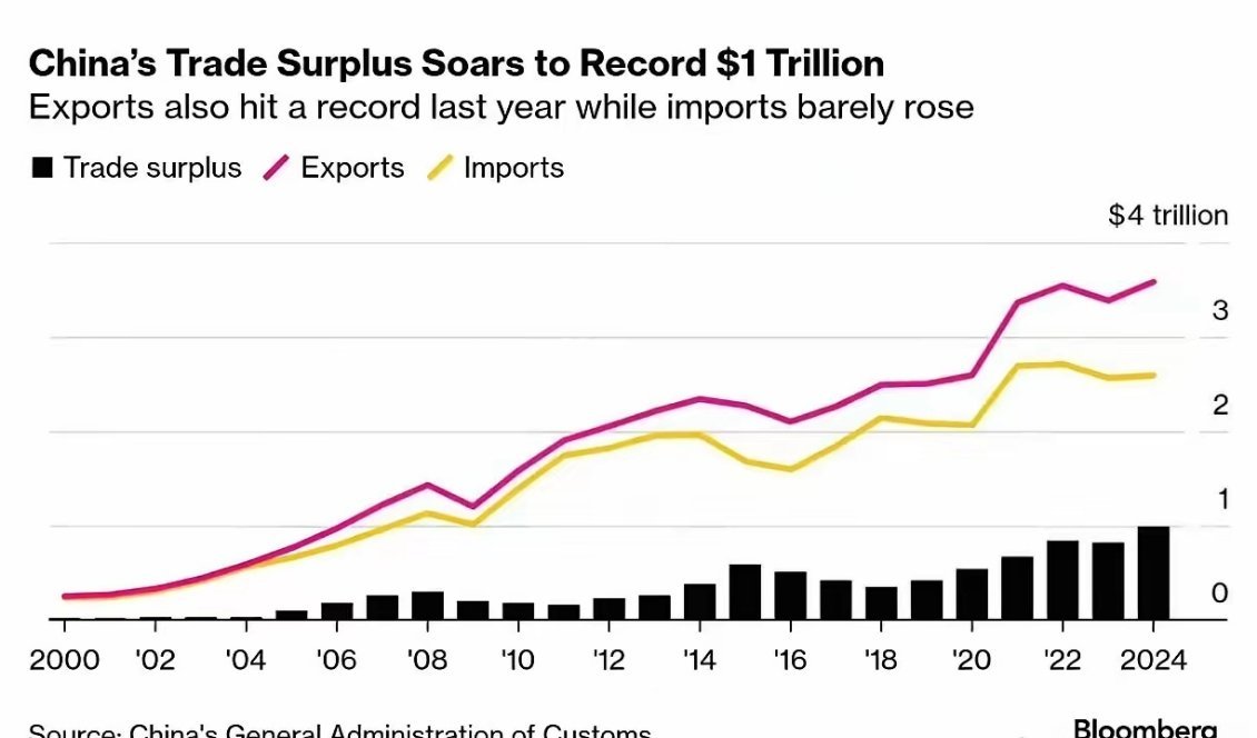 2024年，中国成为人类历史上第一个贸易顺差达到1万亿美元的经济体。也就是说，我