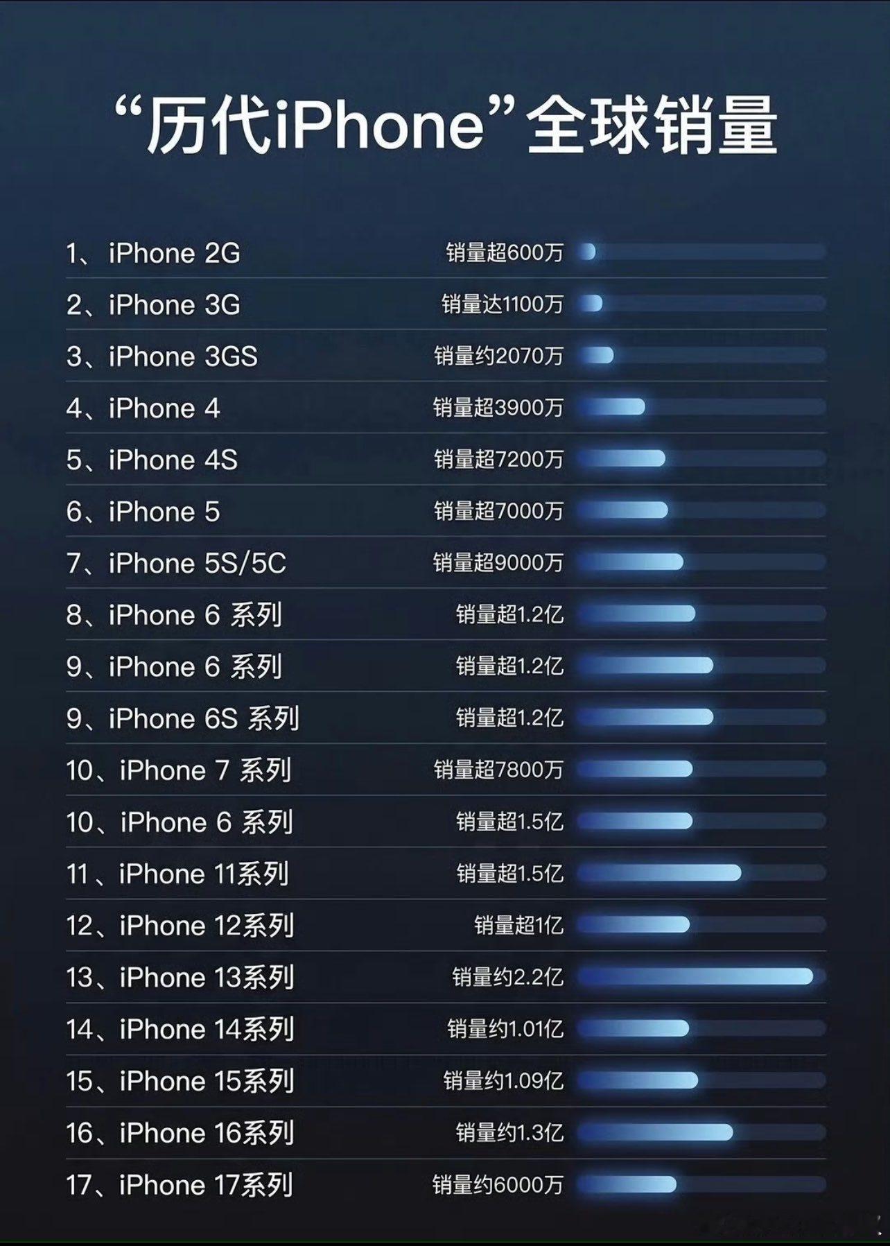 当你还以为iPhone6s是销量王时王守义表示你可以永远相信我