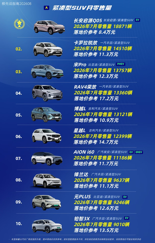 紧凑型SUV成绩单