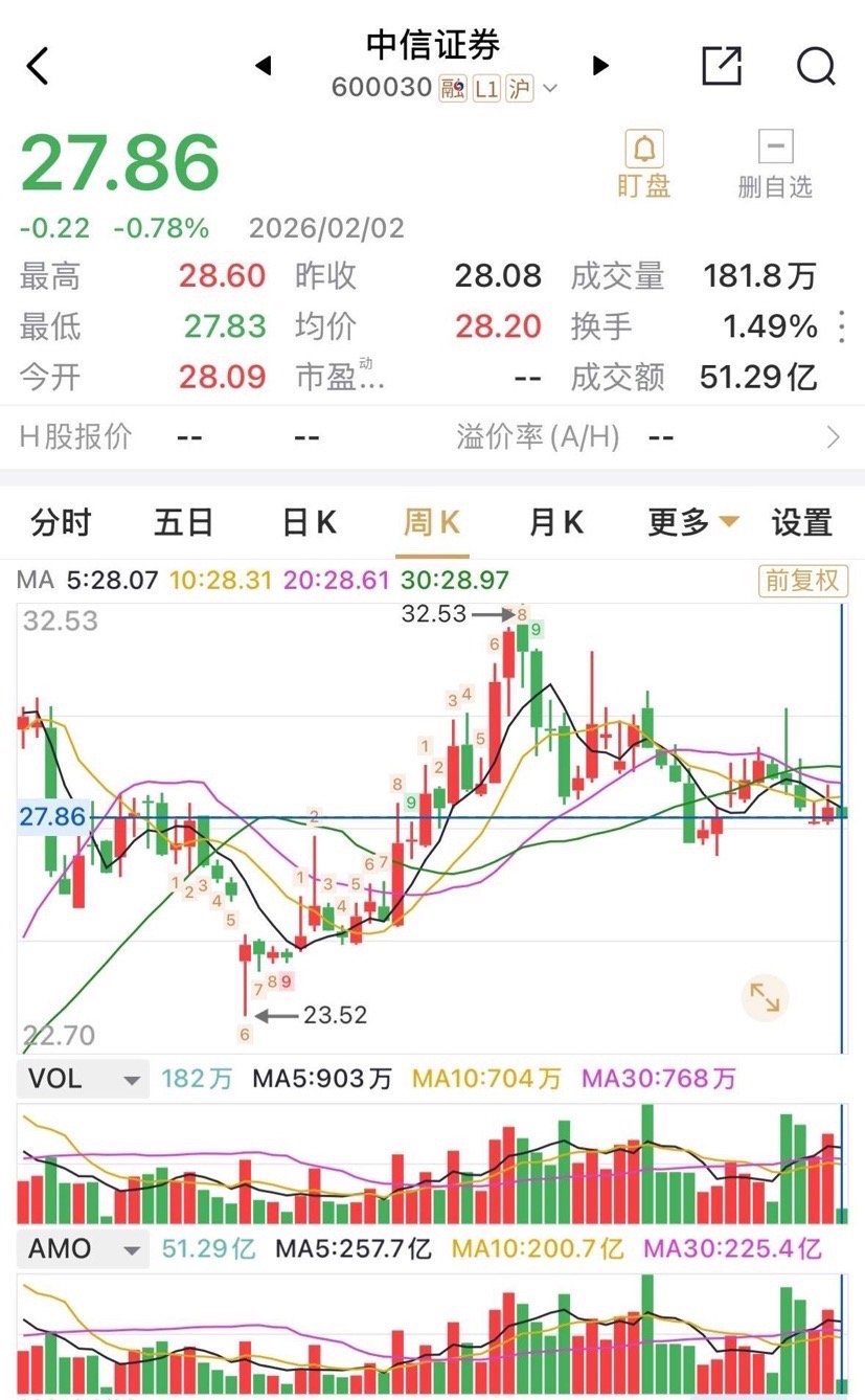心心念念的中信证券的中期分红将于2月9日（下周一）到账，2月6日股权登记。每股分