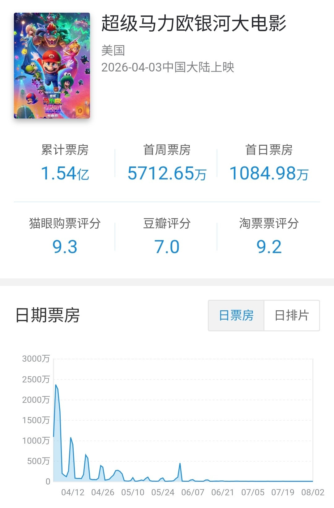 环球分账片超级马力欧银河大电影在内地公映122天下映，总计票房1.54亿（22