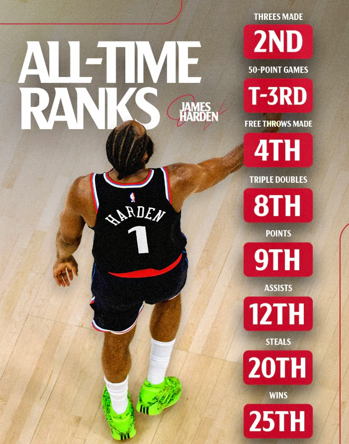 快船更新社媒晒出詹姆斯-哈登的历史个人数据海报，并配文：“詹姆斯-哈登的历史排