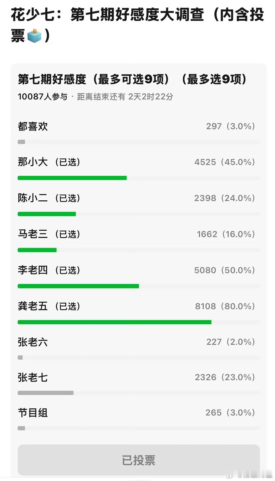花少七的好感度调查万人投票，龚俊目前是最高的​​​