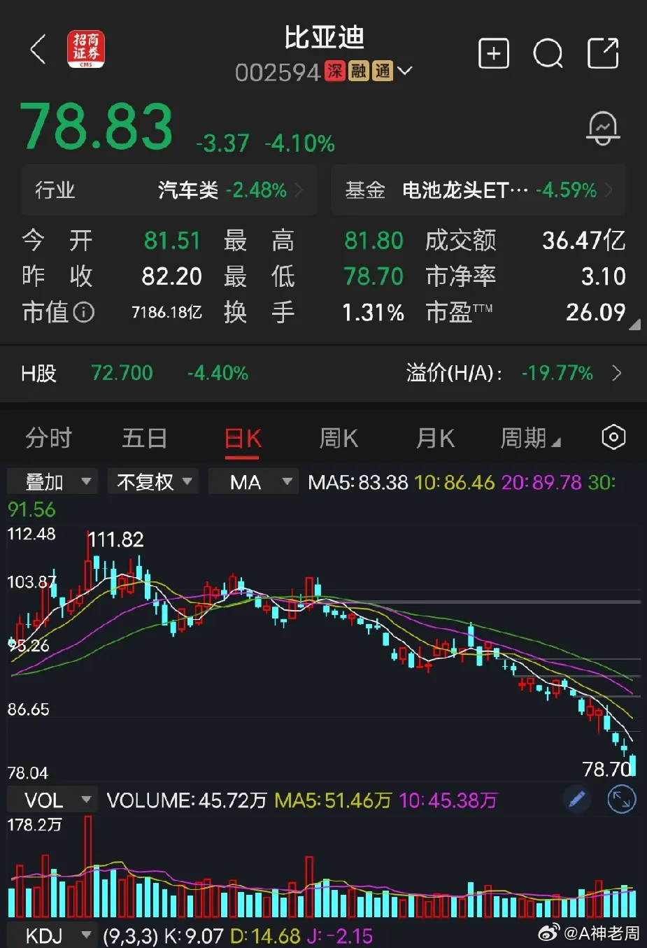比亚迪因为汽车整车板块竞争太激烈了，资金又被AI相关那几十只票吸引了，不是这只票