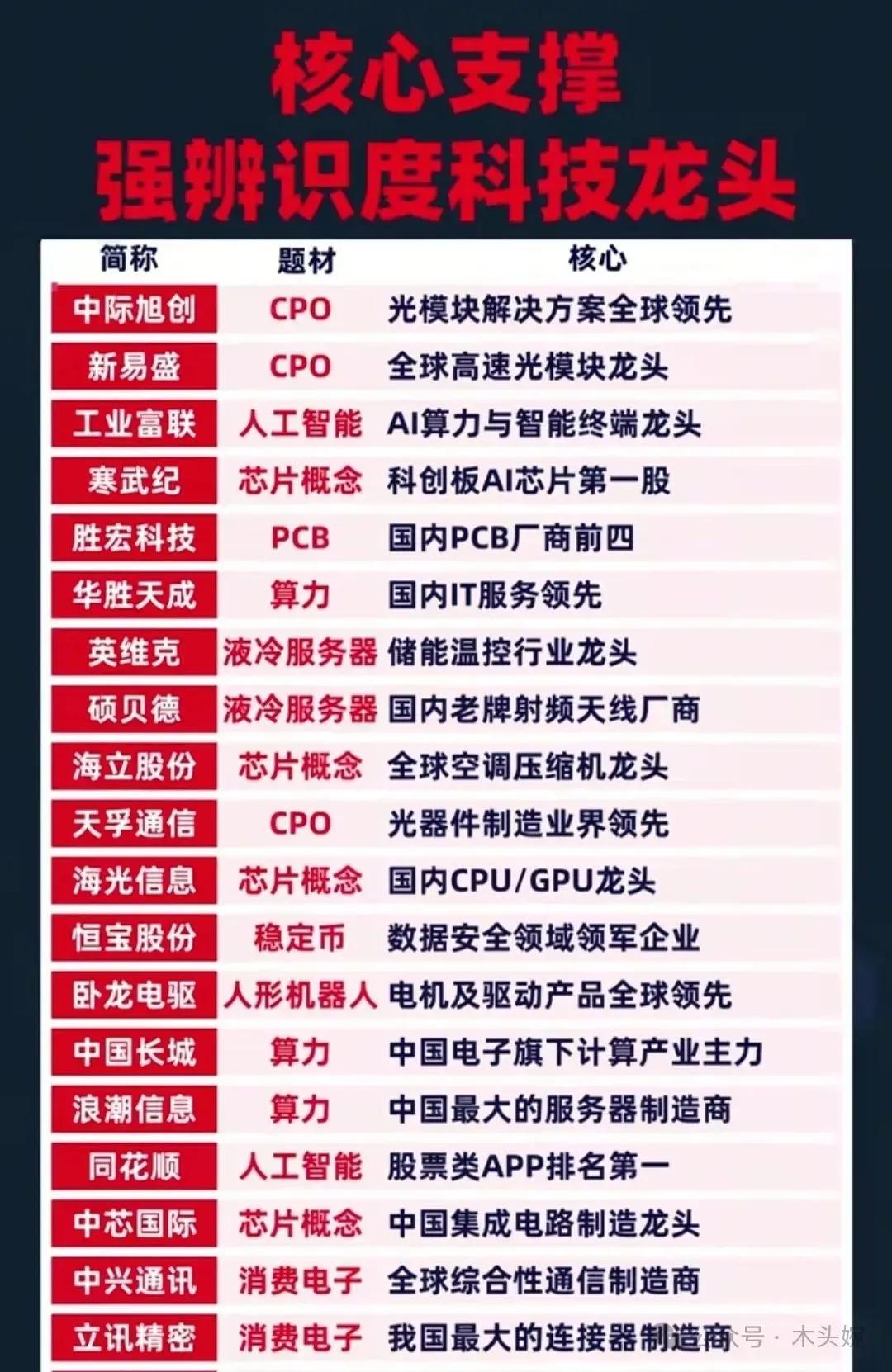 核心支撑强辨识度科技龙头名单！在历次牛市中，科技板块通常表现亮眼，是市场中的领涨