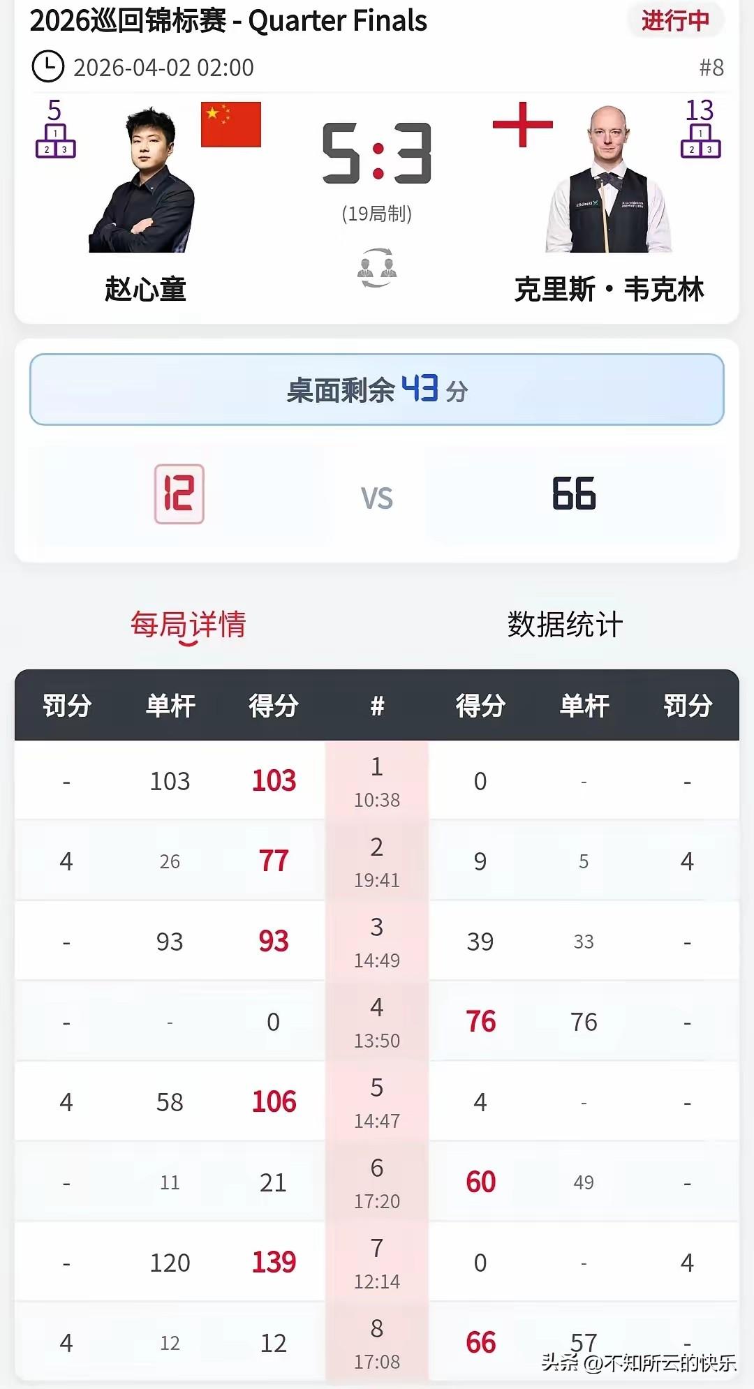 在怕什么？赵心童5：3领先啊，有什么可怕的？巡回锦标赛，所有人都将赵心童的目