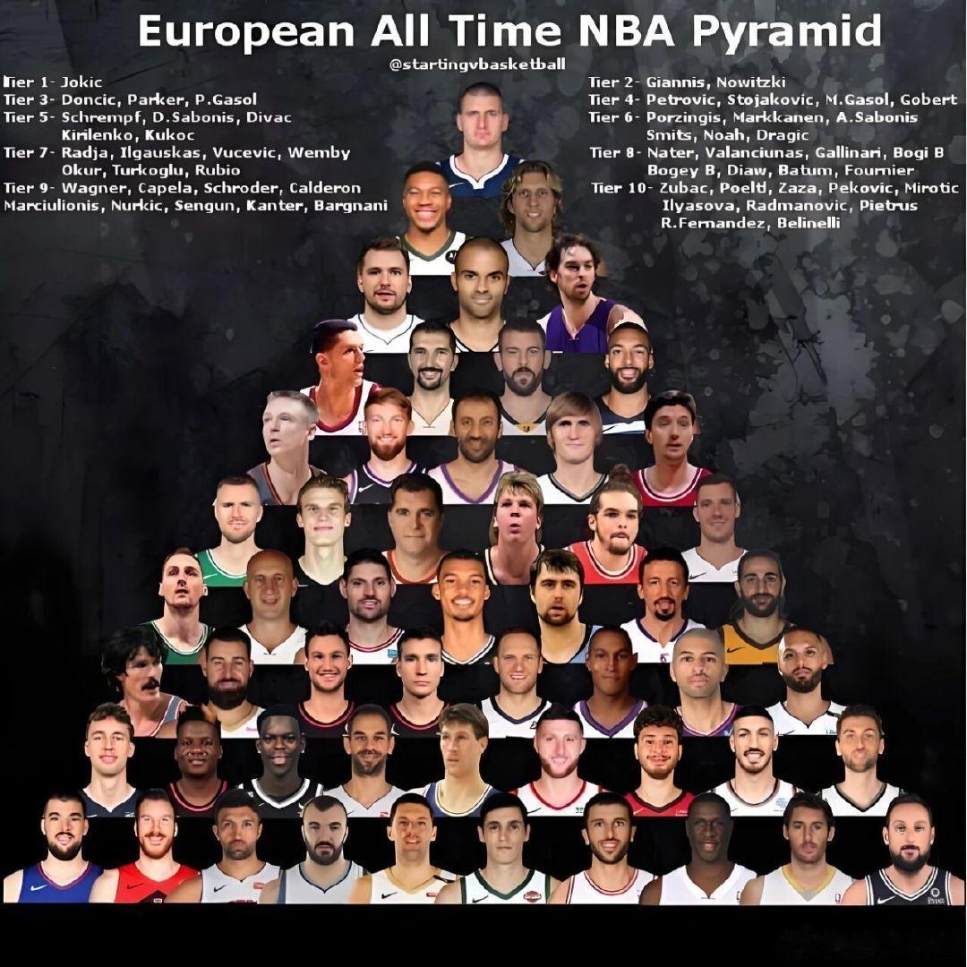 欧洲籍NBA球员历史地位金字塔按照球员在NBA的生涯总成就、赛场统治力进行层级划分，越靠上的档位代表