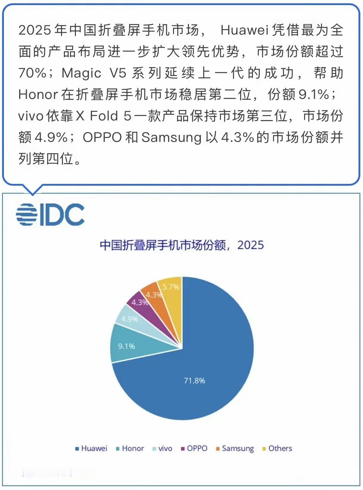 华为在折叠屏市场的地位是不可撼动的！去年拿下71.8%的份额！没想到今年一季