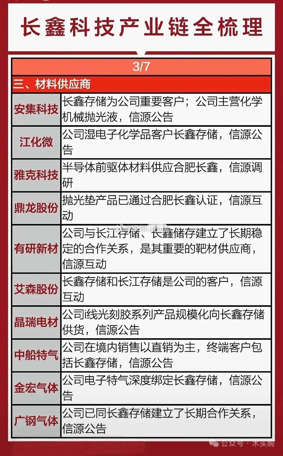 长鑫科技IPO落地在即，国产存储赛道迎来强催化，完整产业链全梳理出炉。从参股股东