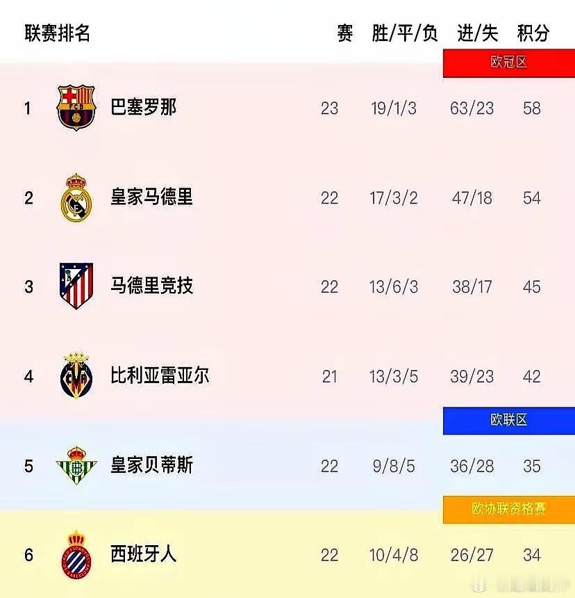 姆巴佩在西甲轰进了23个球。第二名还在为第15个进球挣扎。他把射手榜撕得粉碎。皇