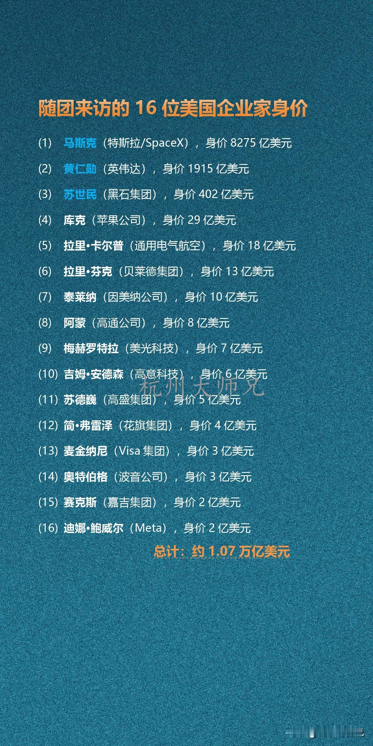 随团来访的16位美国企业家身价随团16位美国企业家总身价约1.07万亿美元，