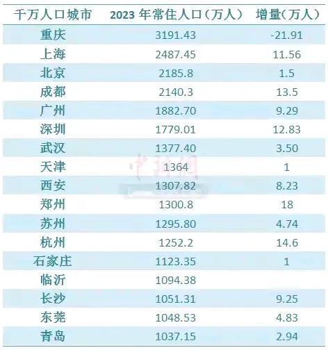 太牛了！我国千万人口城市达到17个！我国人口第一大城市就是重庆市，人口总数达到了