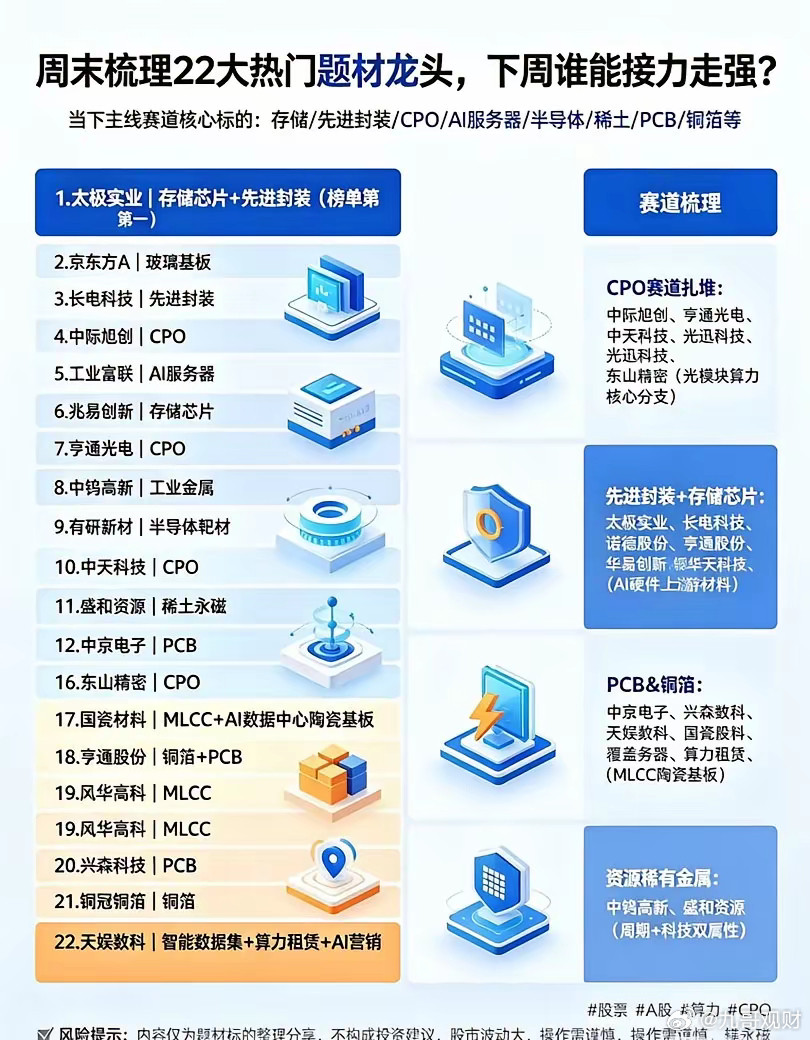 周末梳理22大热门题材龙头，下周谁能接力走强？周末花时间整理了当下主线赛道核心标