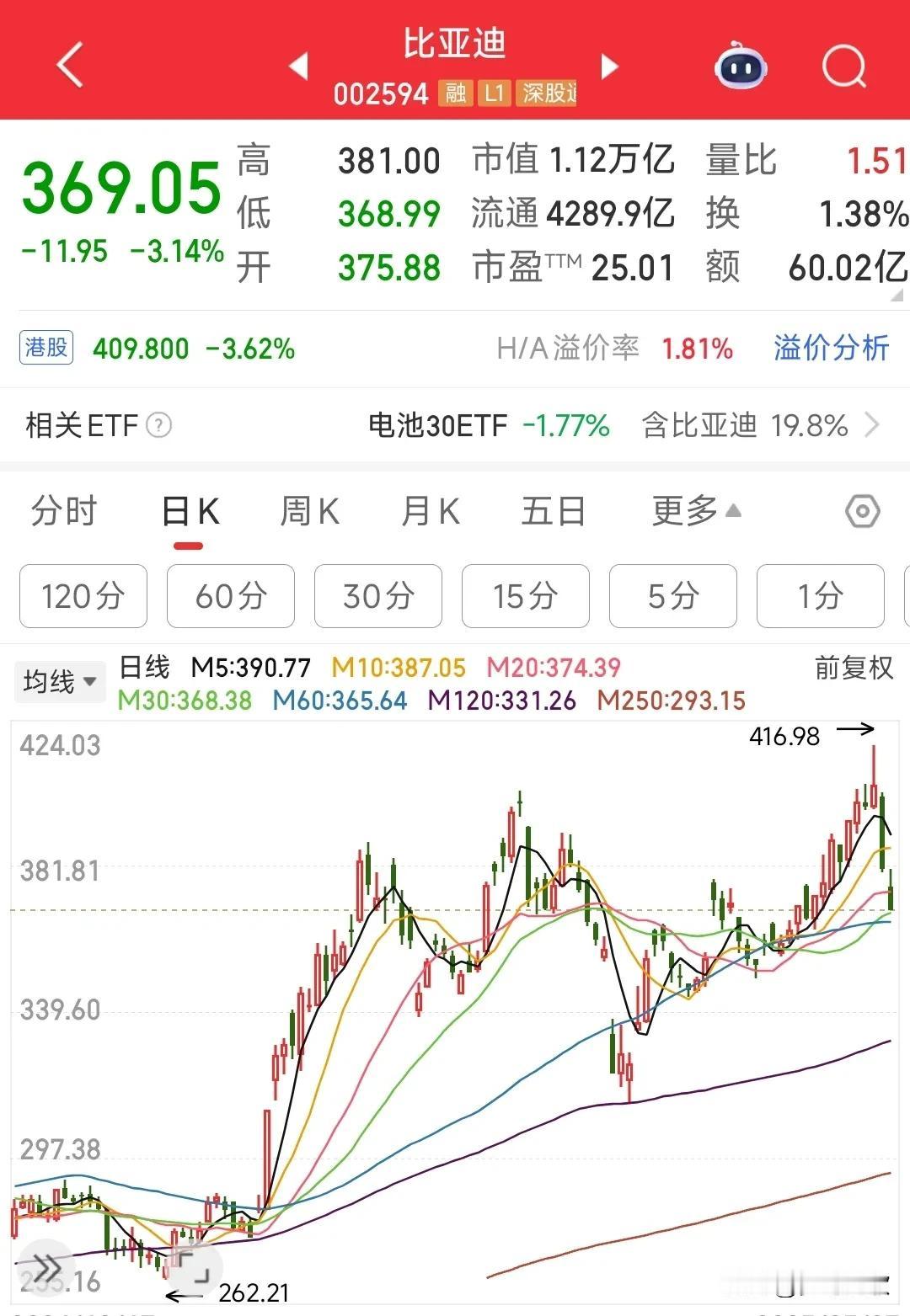 比亚迪大降价后，股价连续大跌。今天的A股比亚迪再次把汽车板块带崩了，昨天大跌5