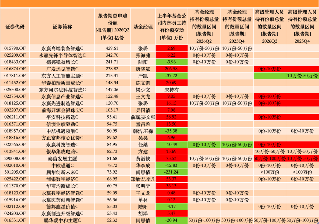内部员工上半年最爱买哪些基金? 广发远见智选热度第一, 鹏华创新未来遭反向操作