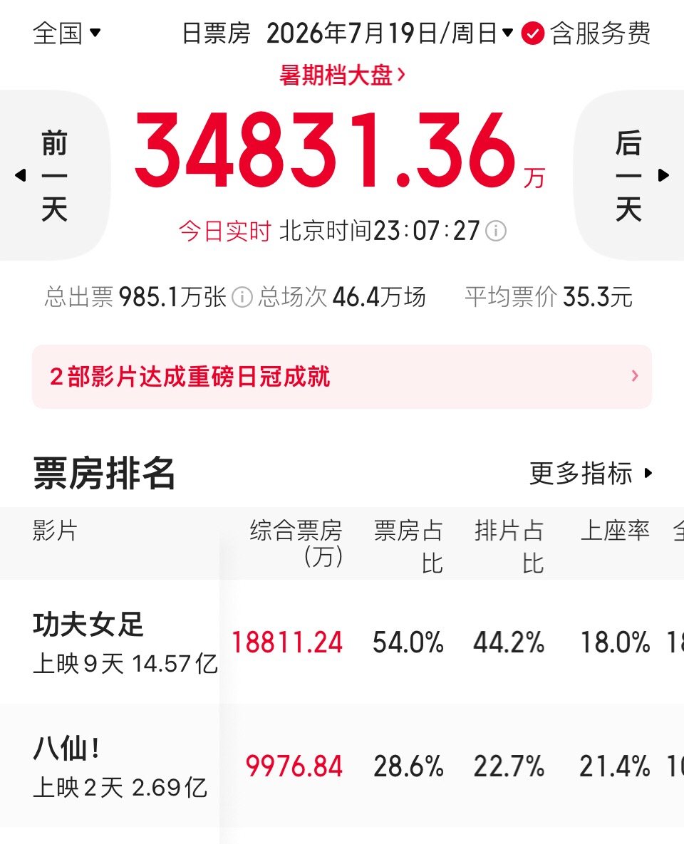 《八仙》今天票房逆跌（票房超昨天），而且单日票房接近破亿（9900多万）。预测票