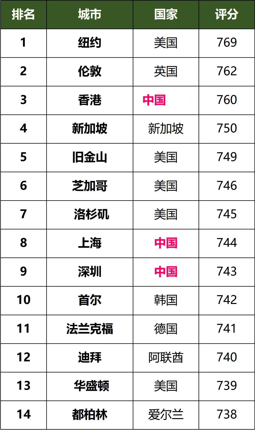 受益中美博弈，全球金融中心之争，香港能否继续稳压新加坡？