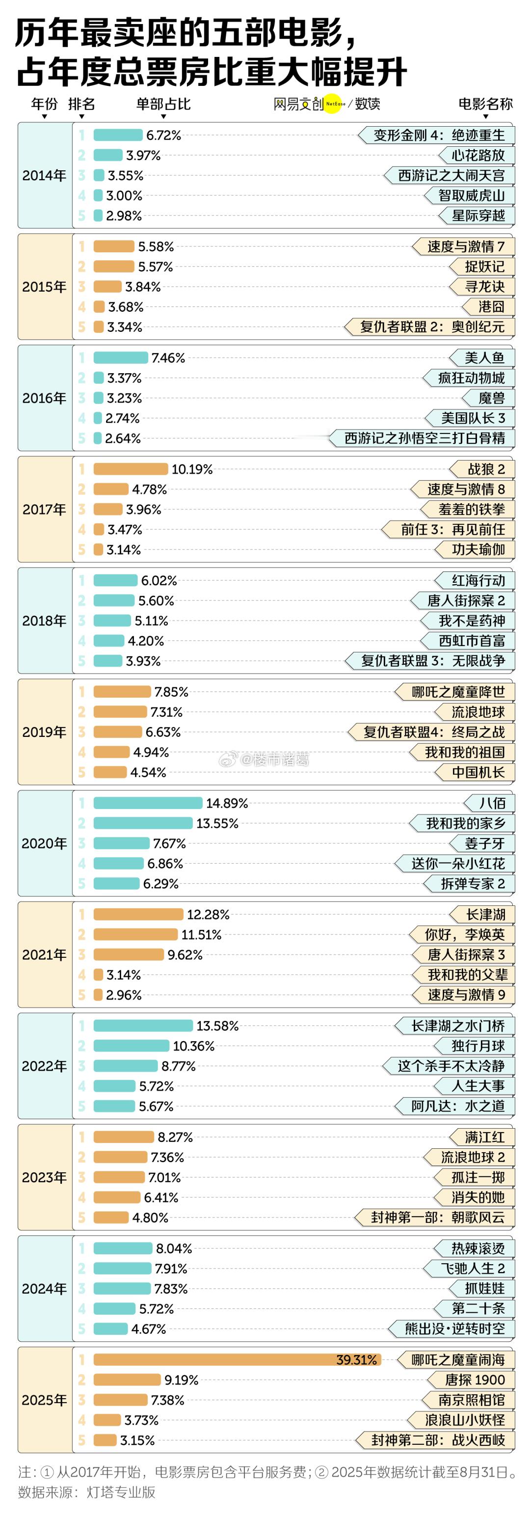 历年最卖座的五部电影，你都看过哪几部？[吃瓜]​​​