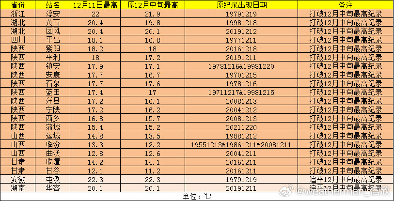 【气温反转再反转】今天在寒潮到来前，浙江湖北四川山西陕西甘肃有19个气象站气温打