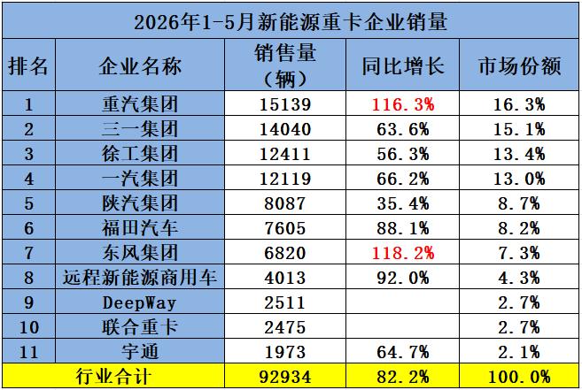 徐州徐工汽车要再接再厉，保持住前三位置啊[抠鼻]