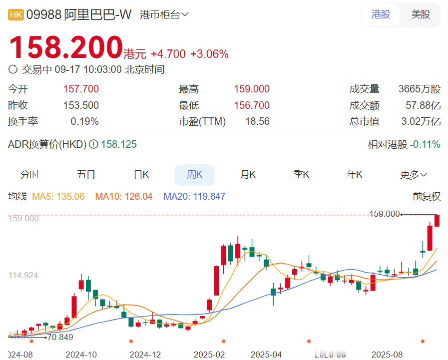 阿里港股市值重回3万亿港元互联网巨头走过了至暗时刻，可能当初有很多人认为互联网会