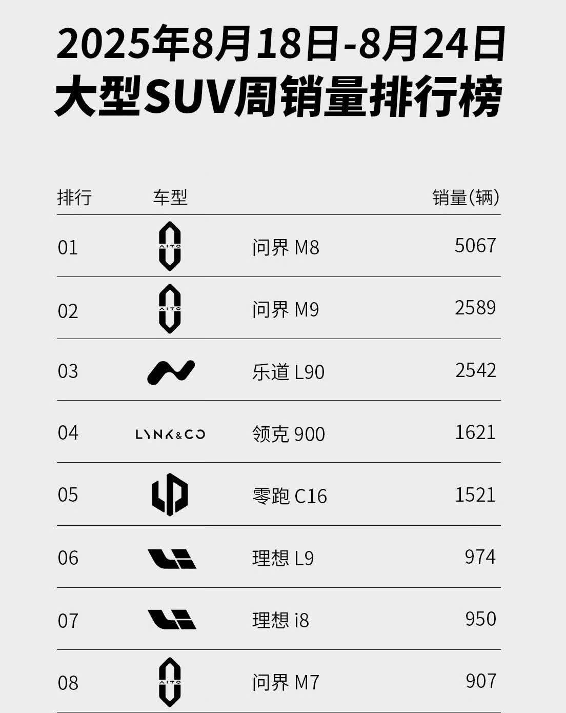 问界M8销量有点吓人，单周卖5000多台，30多万的车，能有这个成绩，不得不说含