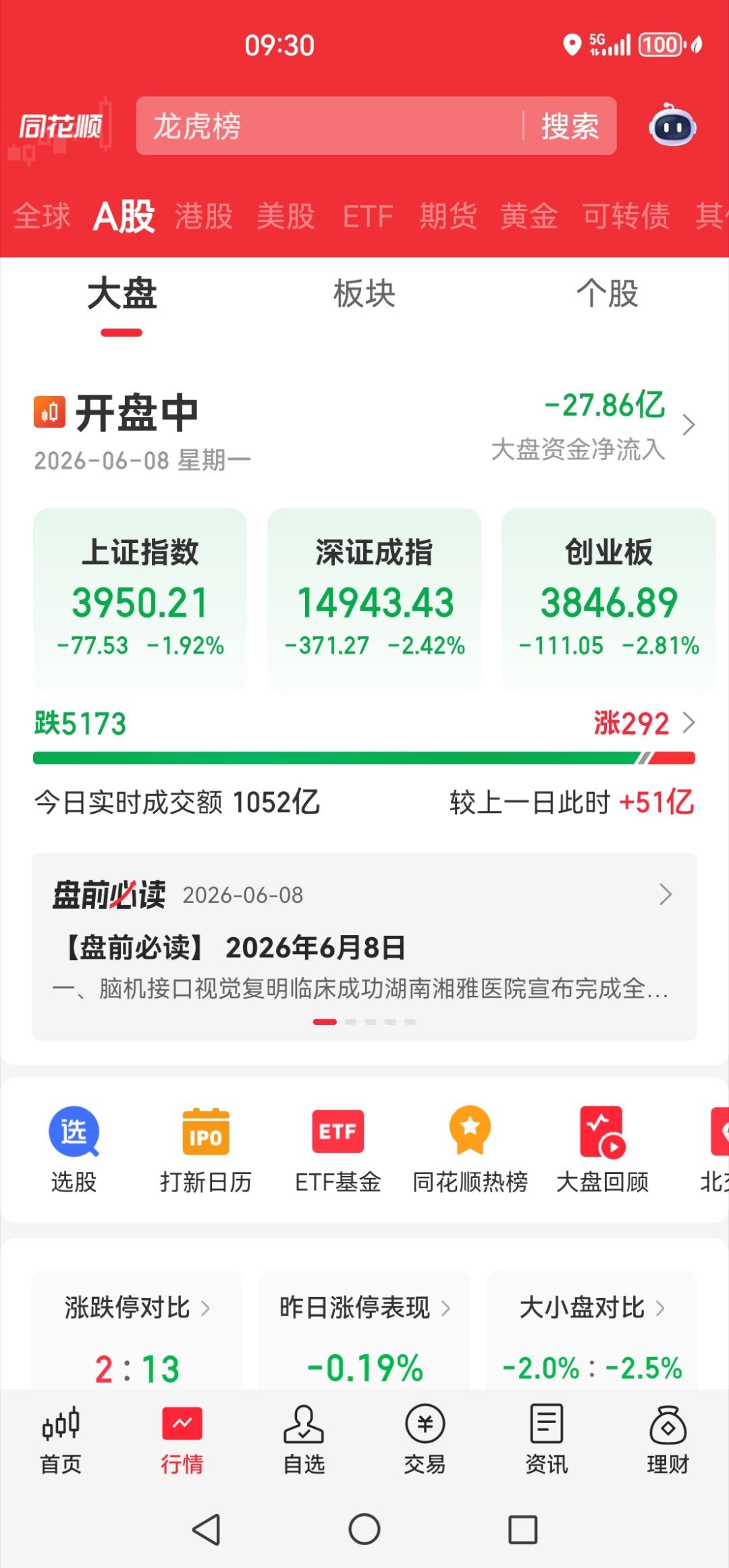 哈哈哈哈，笑死我了，5173个跌，292个涨，搞笑。