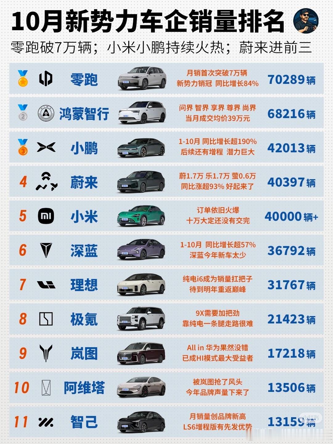 10月新势力销量：大家涨的都很疯狂啊​​​