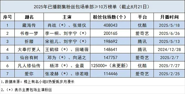 2025年已播剧集粉丝包场单部≥10万榜单唯一二番刘宇宁粉丝伟大​​