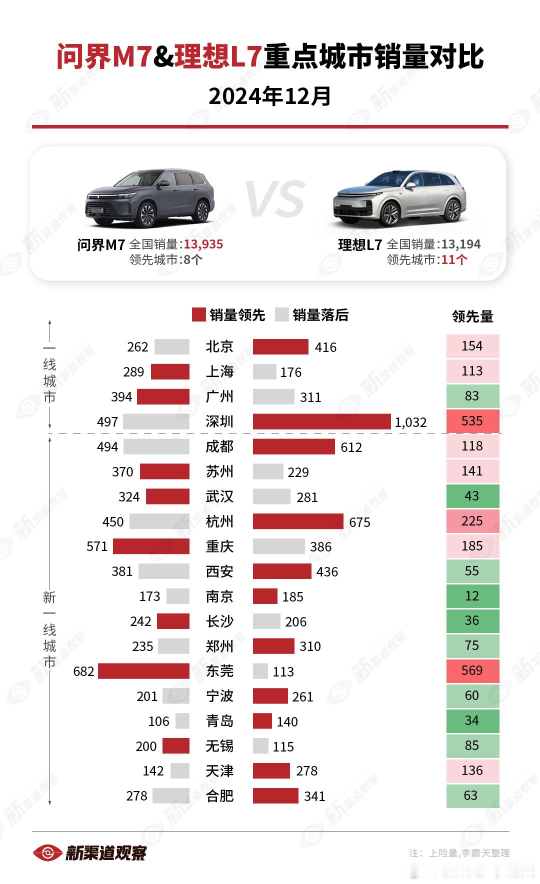 【问界M7vs.理想L712月重点城市销量对比】12月，问界M7和理想L7