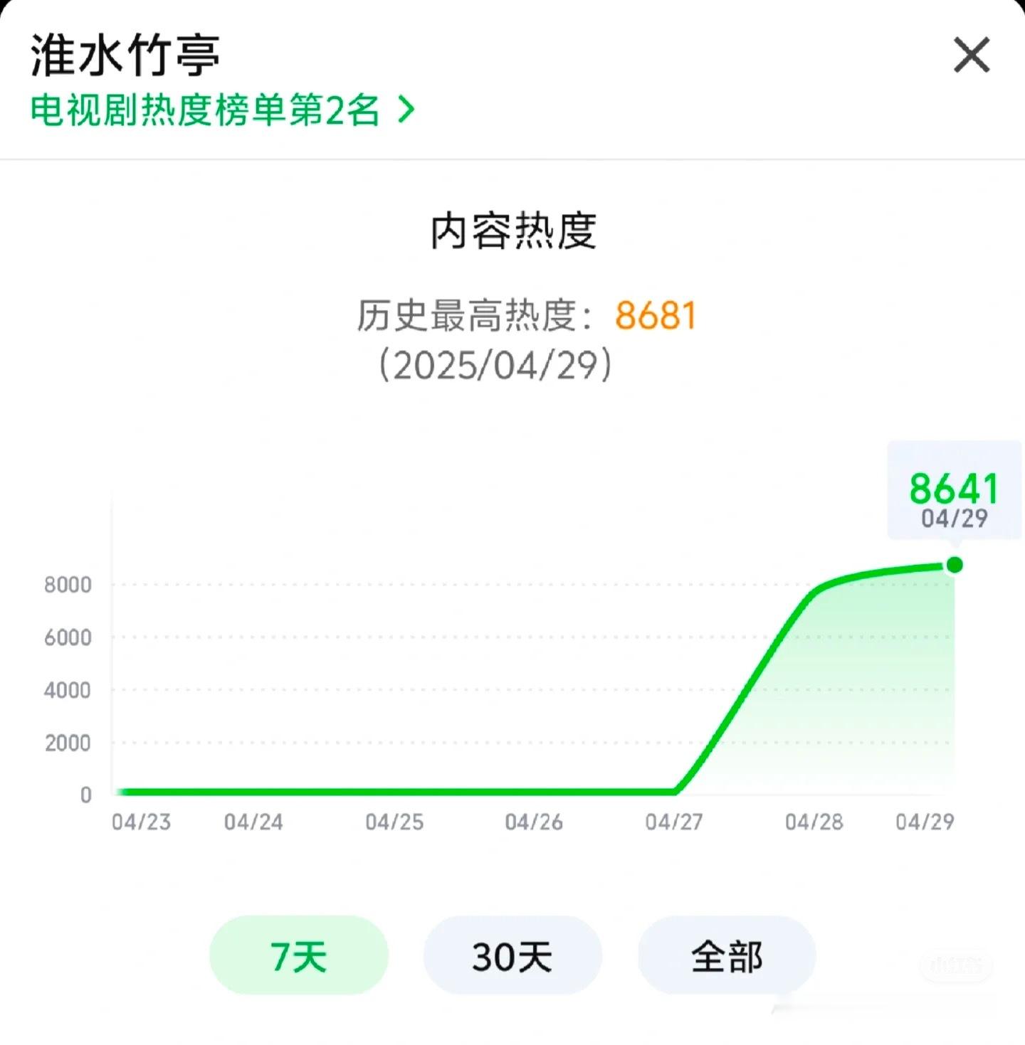 淮水竹亭更新1小时热度增幅仅100，今晚到不了8800了月红第二天都有九千，竹业