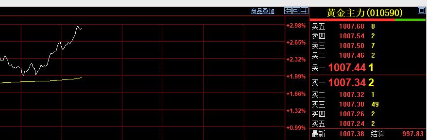 八月中旬，市场还在讨论，年内黄金会不会回到一千元上方。截止10:15分，