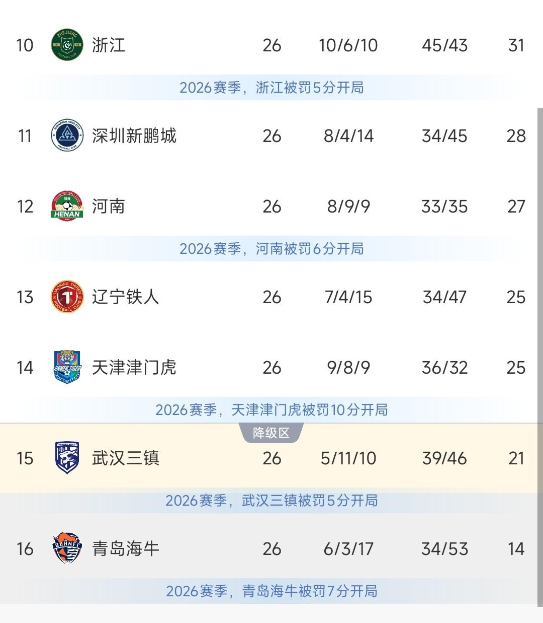 保级前景一片光明，天津津门虎可以松口气了。自己抓住了机会，对手又掉链子，下一轮更